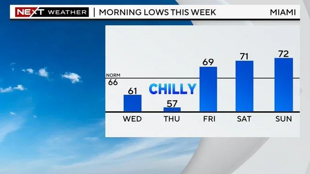 South Florida to Enjoy Warm Weekend Before Major Cooldown Hits Early Next Week