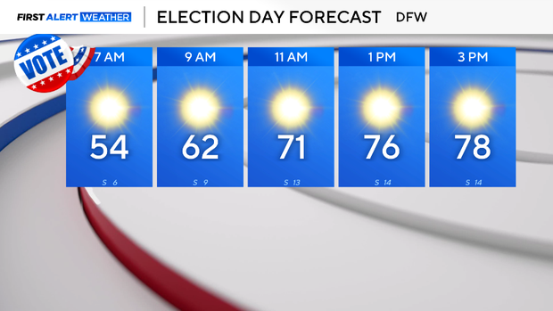 Warmer temperatures and plenty of sunshine this week in North Texas