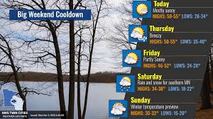 Mild Weather Continues in Twin Cities Before Weekend Cold Snap