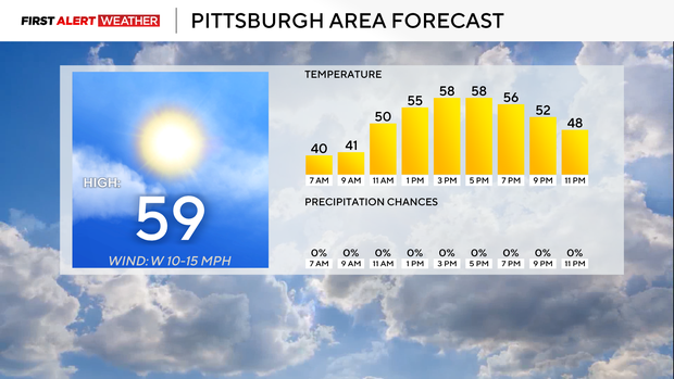 Pleasant Weather Today in Pittsburgh, Rain and Cooler Temperatures Ahead