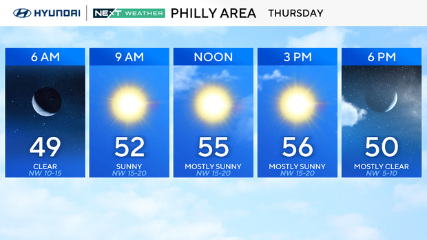 Breezy Thursday Brings Cooldown to Philadelphia Ahead of Major Temperature Drop